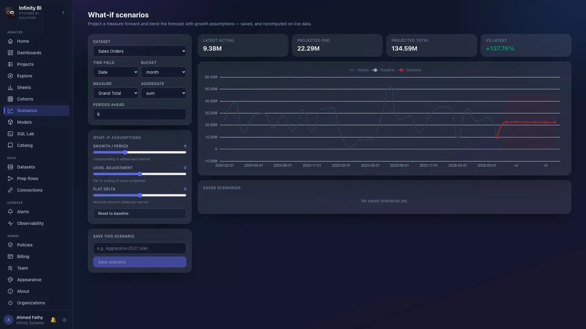 IBIS what-if scenario planner with KPIs and forecast chart
